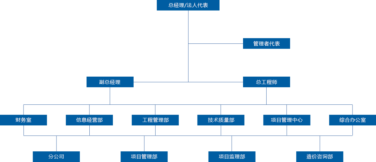 组织机构